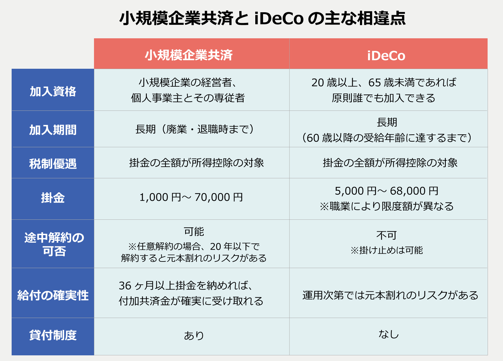 小 規模 企業 共済 貸付